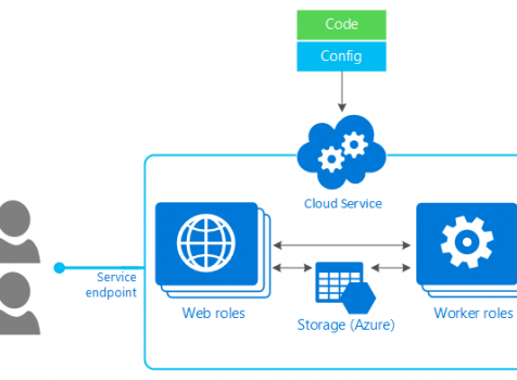 Web Role vs Worker Role in Azure