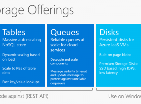 Azure Storage replication