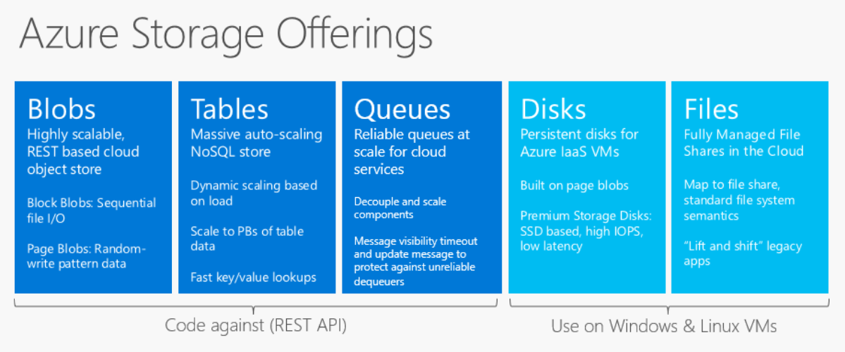 Azure Storage replication