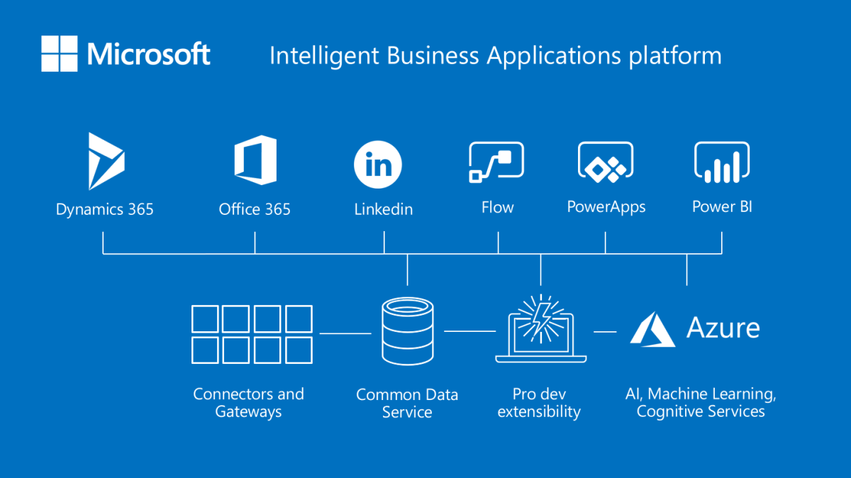 Azure AI comes to Office365 Business Applications