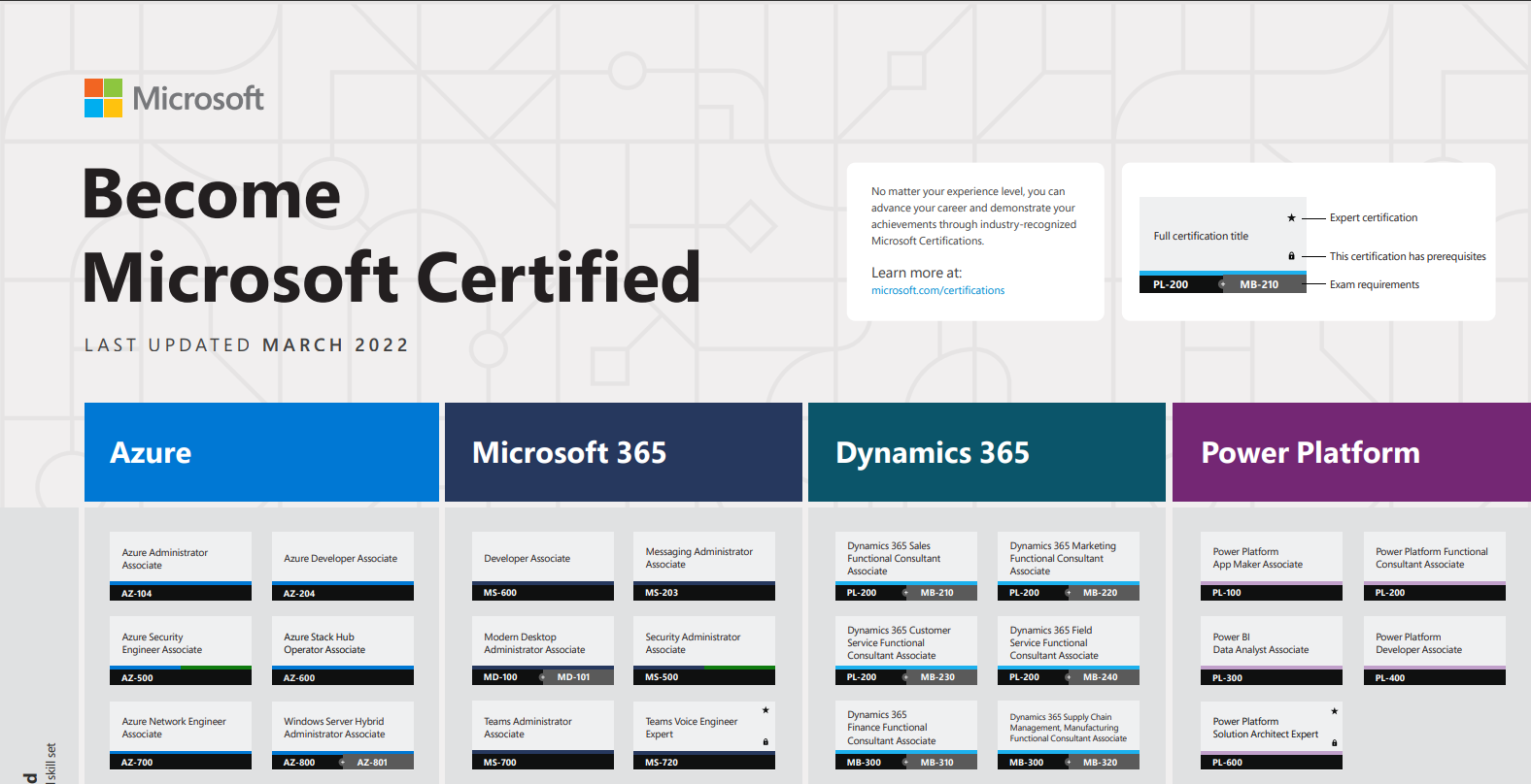 Keep up to date with Microsoft Certification updates